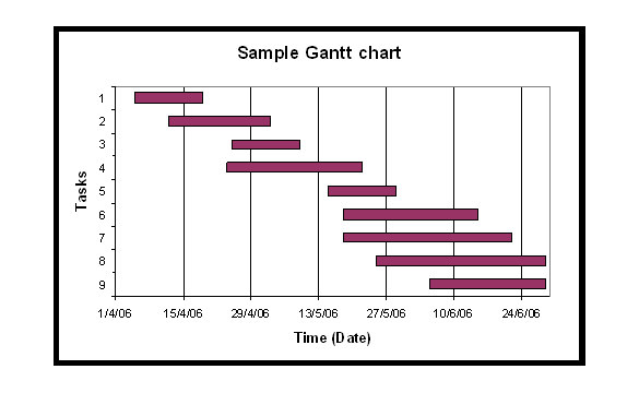 Gantt Chart Example Pdf