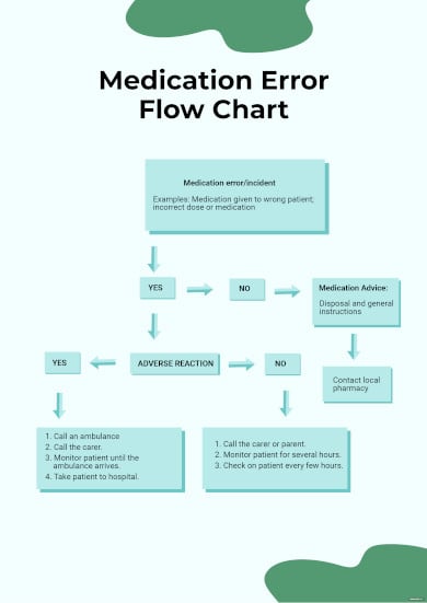 medication error flow chart