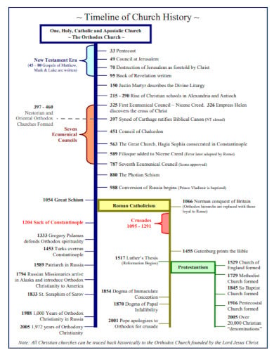 church history timeline template