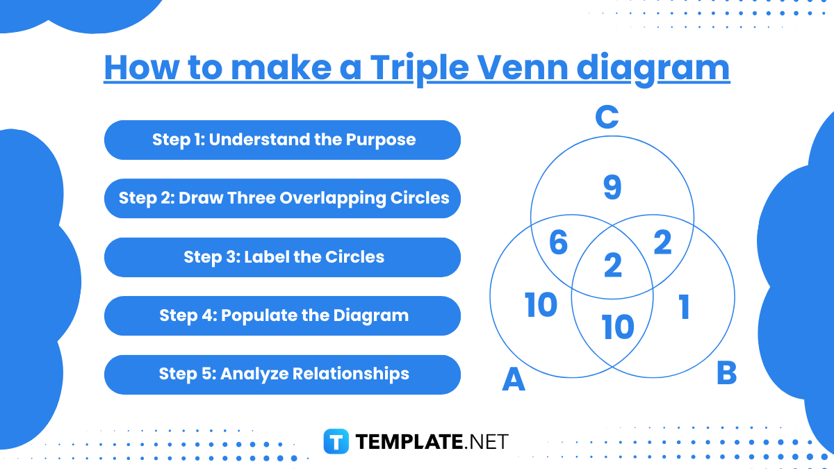 how to make a triple venn diagram