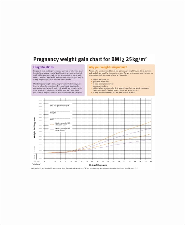 pregnancy weight gain chart for bmi1