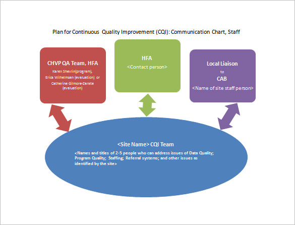 chvp cqi organization chart ppt free template