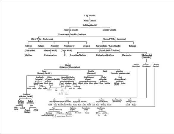 mahathma gandhi family tree diagram template