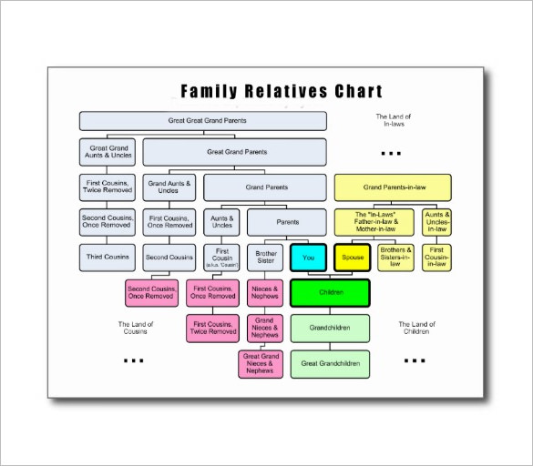 Family Tree Cousins Chart