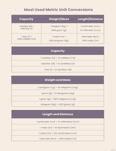 Metric Unit Conversion Chart Template - 13+ Free PDF Documents Download