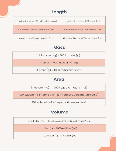 Metric Unit Conversion Chart Template - 13+ Free PDF Documents Download