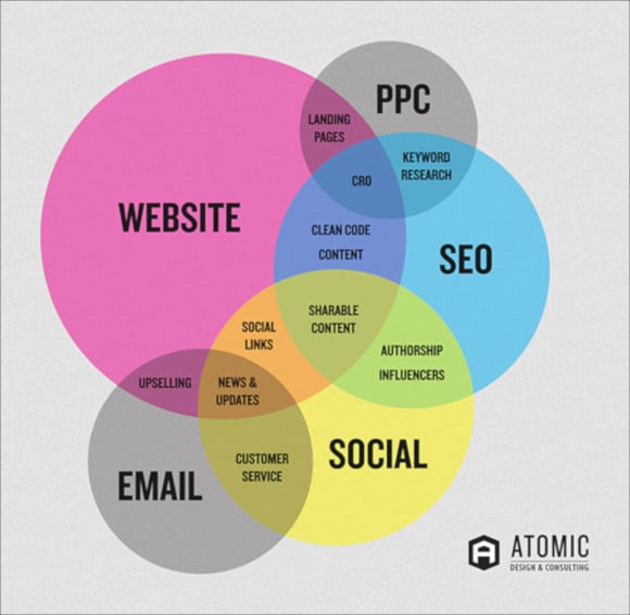 digital-marketing-venn-diagram-