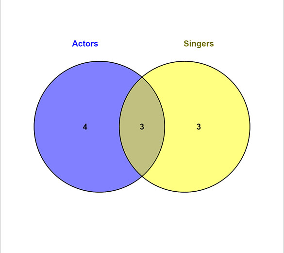 celebrity interactive venn diagram template creator