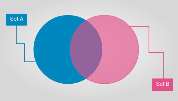 how to create 2 circle venn diagrams
