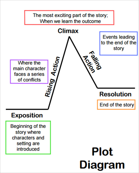 Intro To Elements Of A Plot Diagram