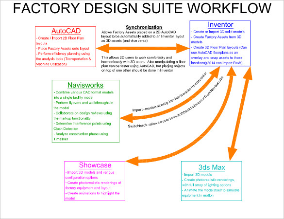 factory design workflow pdf format