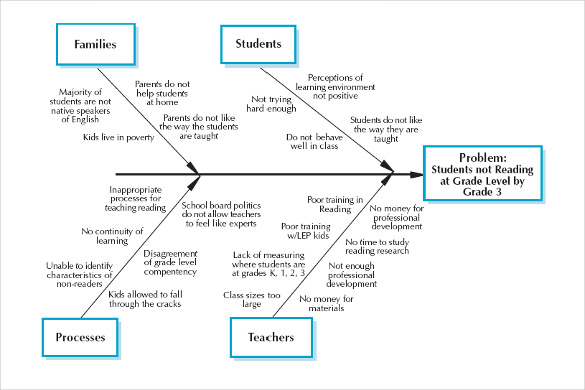 root causes fishbone activity