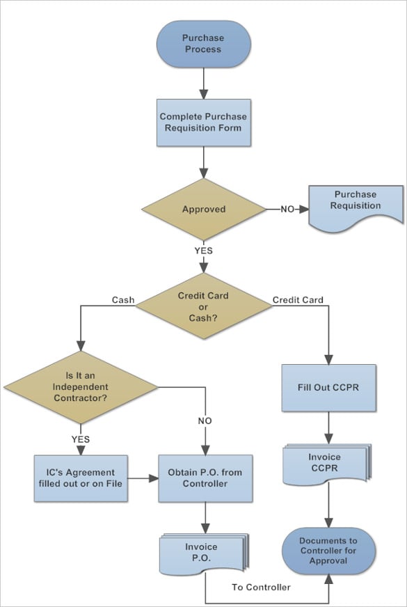 procurement workflow process template