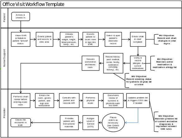 workflow redesign