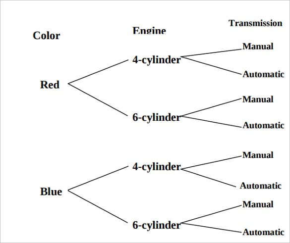 automobile dealer tree diagram