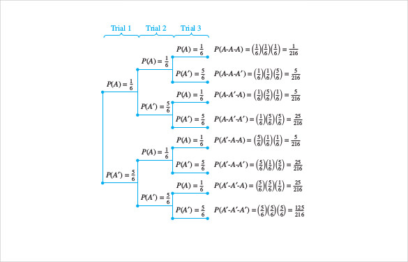 sample tree diagram of bayes theorem diagram