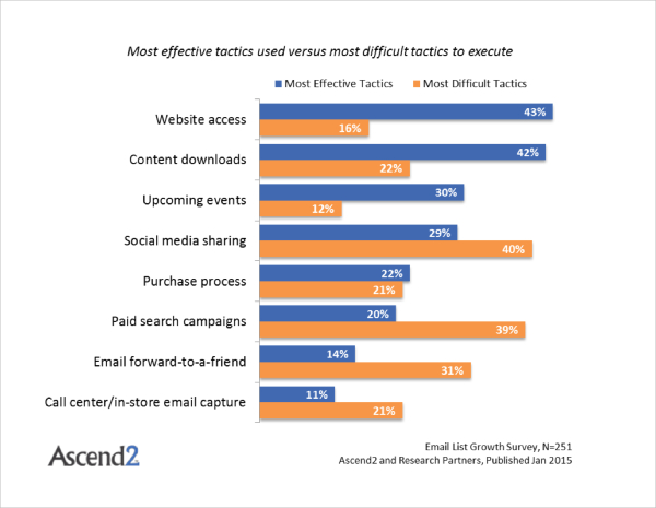 email list growth survey summary report