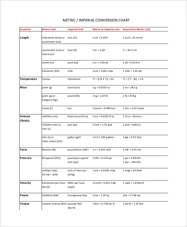 basic imperial metric conversion chart template