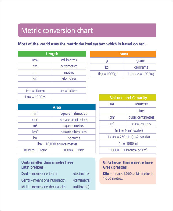 8 Metric System Conversion Chart Templates Free Sample Example Format