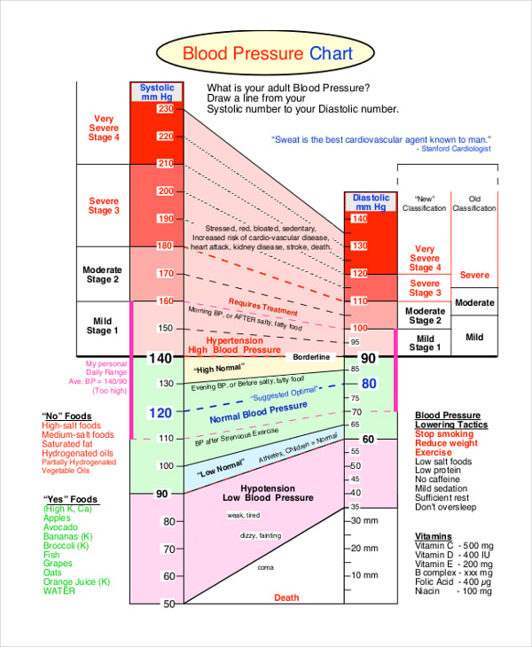 american blood pressure printable chart