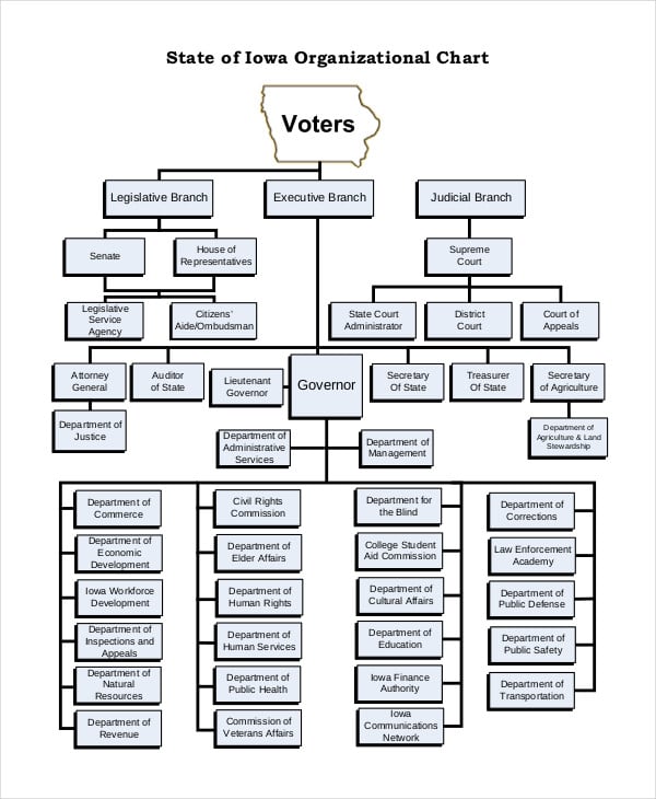 state of iowa organizational chart