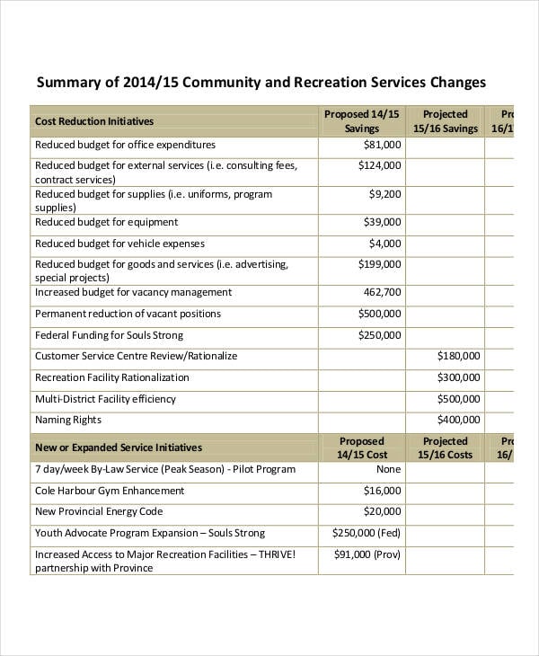 proposed operating budget template