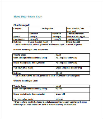 Type 2 Diabetes Glucose Levels Chart