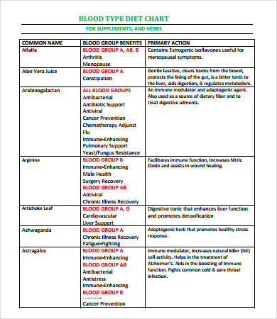 Blood Group Based Diet Chart