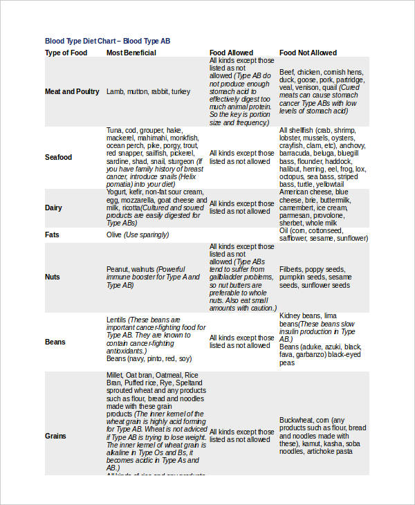 A Ve Blood Group Diet Chart Weight Loss