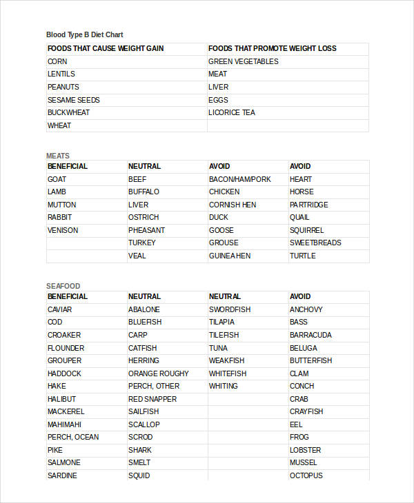 Blood Type B Food Chart