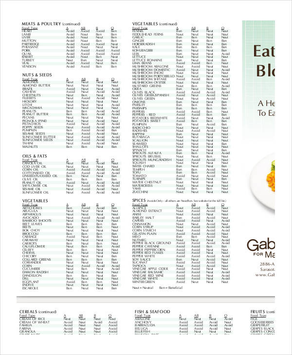 blood type diet food list chart