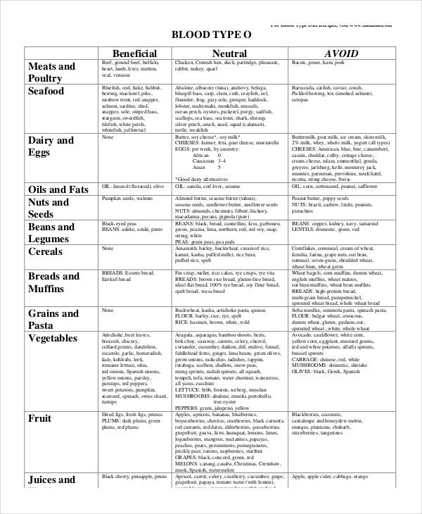 blood type diet o negative food list