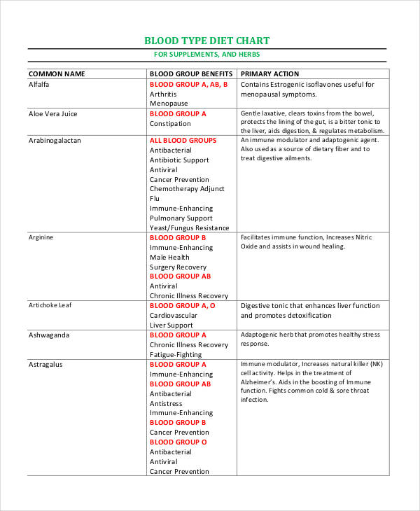 Dr Lam Blood Type A Chart Ponasa