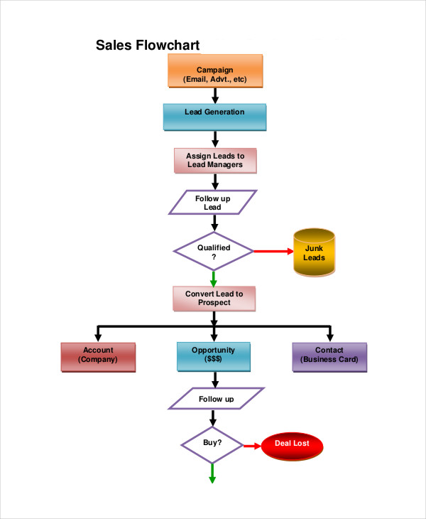 sales process chart template