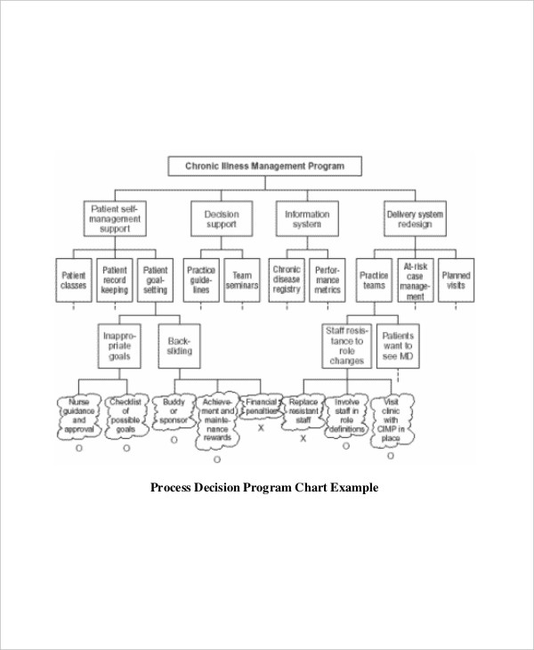process decision program chart template