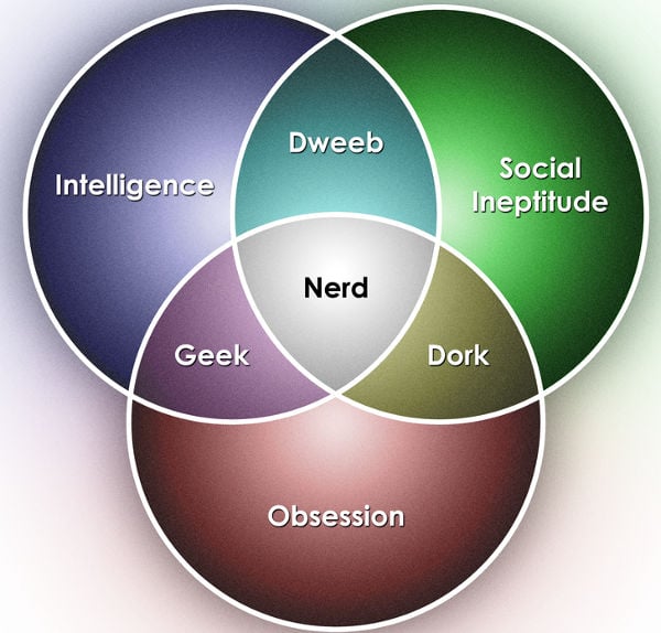 nerd venn diagram