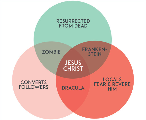 funny xmas jesus venn diagram
