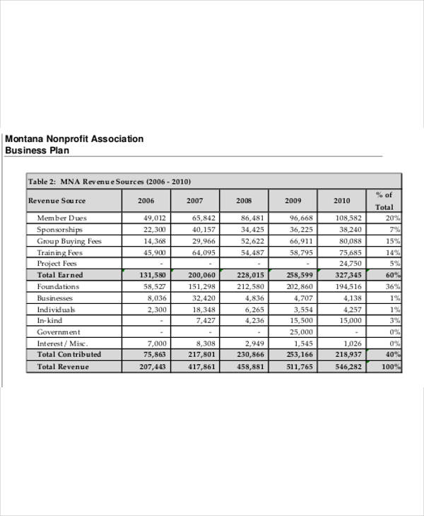 FREE 14+ Nonprofit Budget Templates in MS Word | PDF | Excel | Google ...
