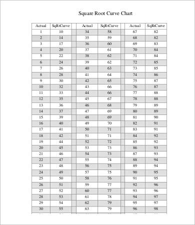 Square Root Chart - 16+ PDF Documents Download
