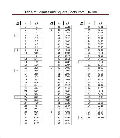 Square Root Chart - 8+ Free PDF Documents Download | Free & Premium