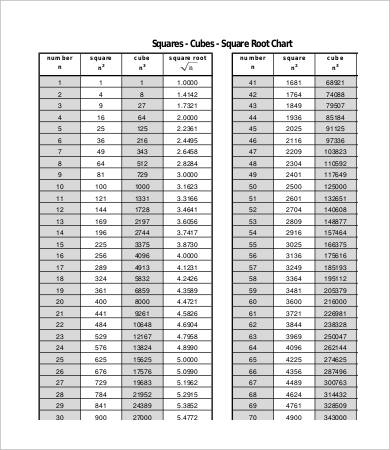 Square And Cube Roots Chart