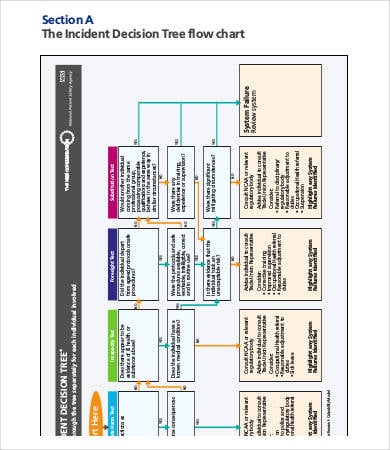 incident decision tree template