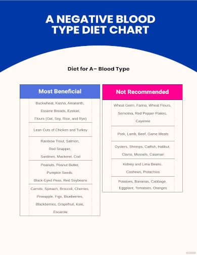 a negative blood type diet chart