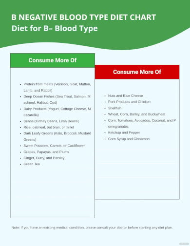 b negative blood type diet chart