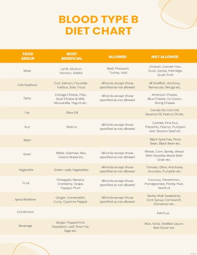 blood type b diet chart
