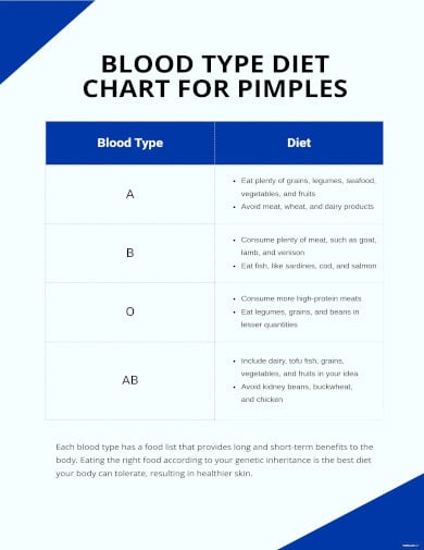 blood type diet chart for pimples