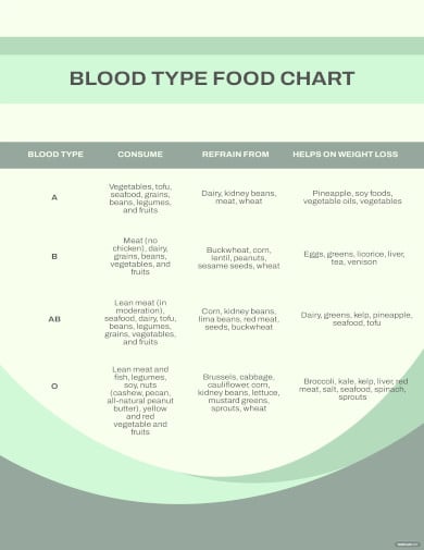 blood type food chart