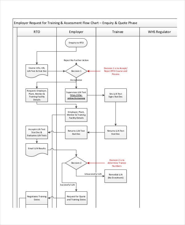 training and assessment flow chart template