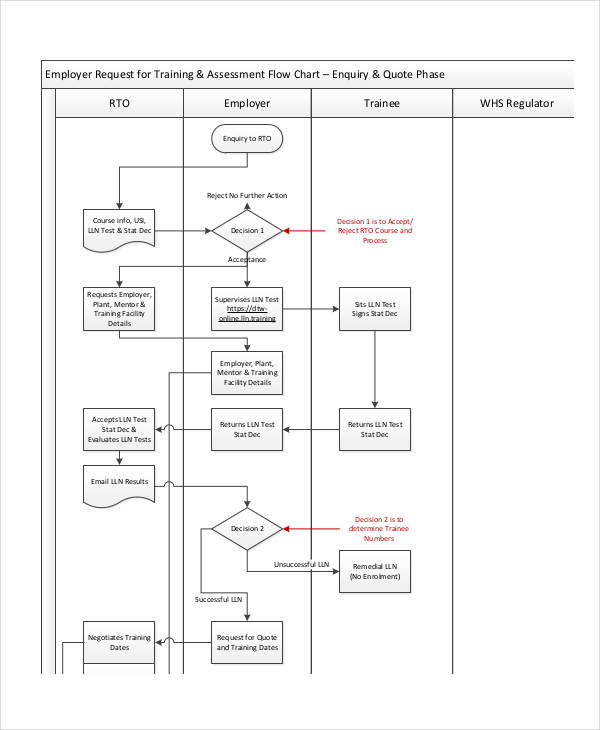 Training Flow Chart Templates - 7+ Free Word, PDF Format Download!