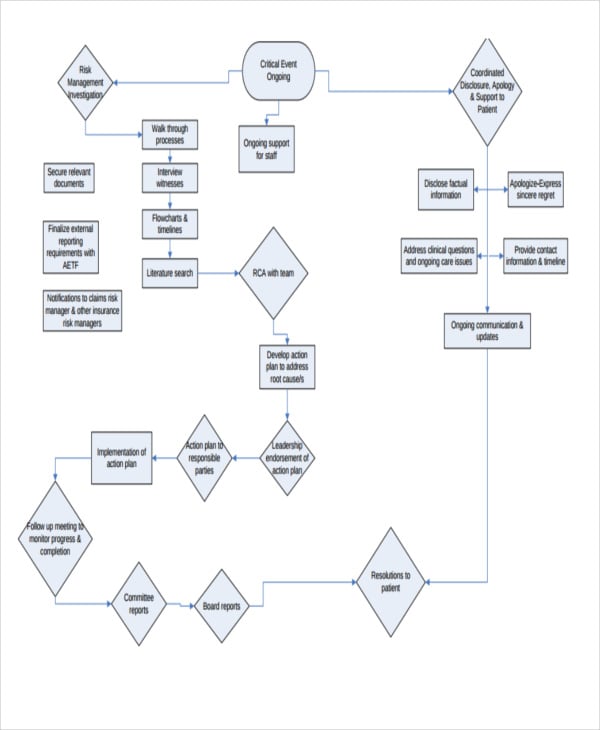 event-organizing-flow-chart-template